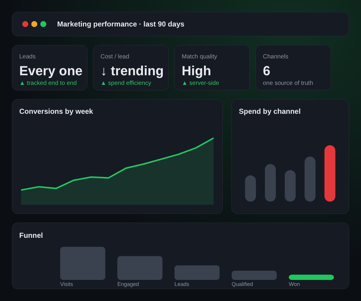 Marketing performance dashboard tracking leads, conversions and spend